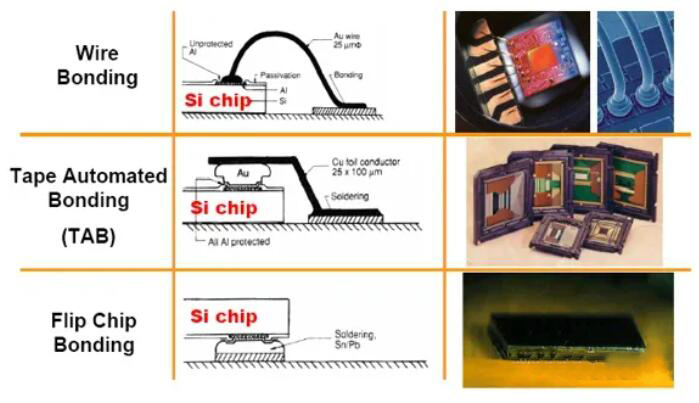 倒装芯片(Flip Chip)技术（1）